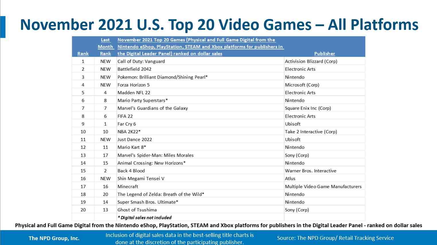 Quel est le jeu le plus vendu dans le monde 2021 ?
