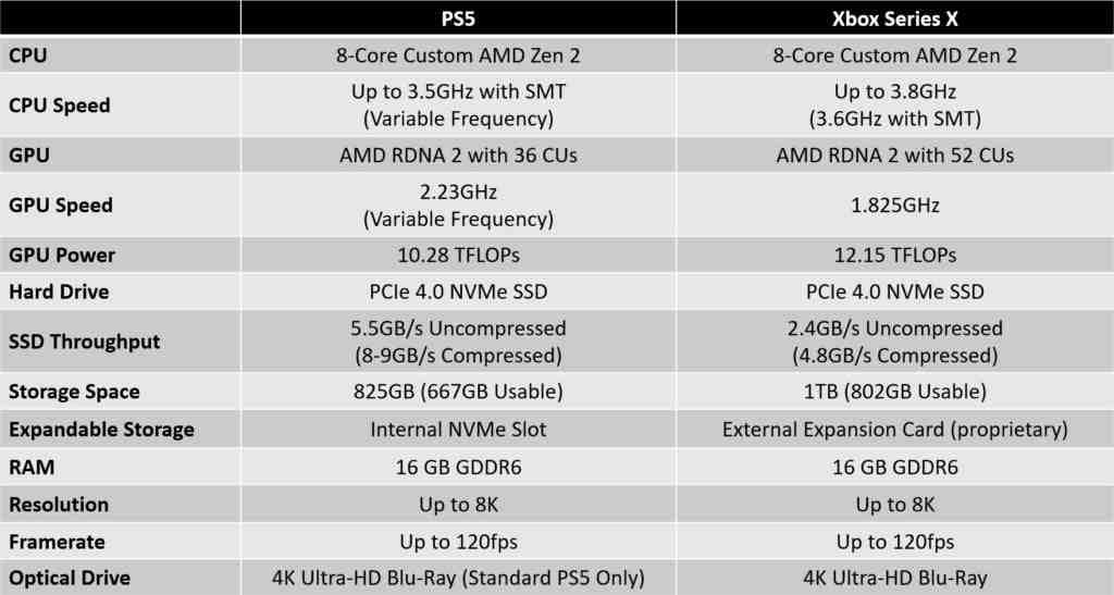 Lequel est le moins cher : Xbox ou PS5 ?