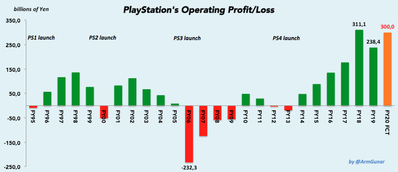 Pourquoi la PS5 est-elle en rupture de stock ?