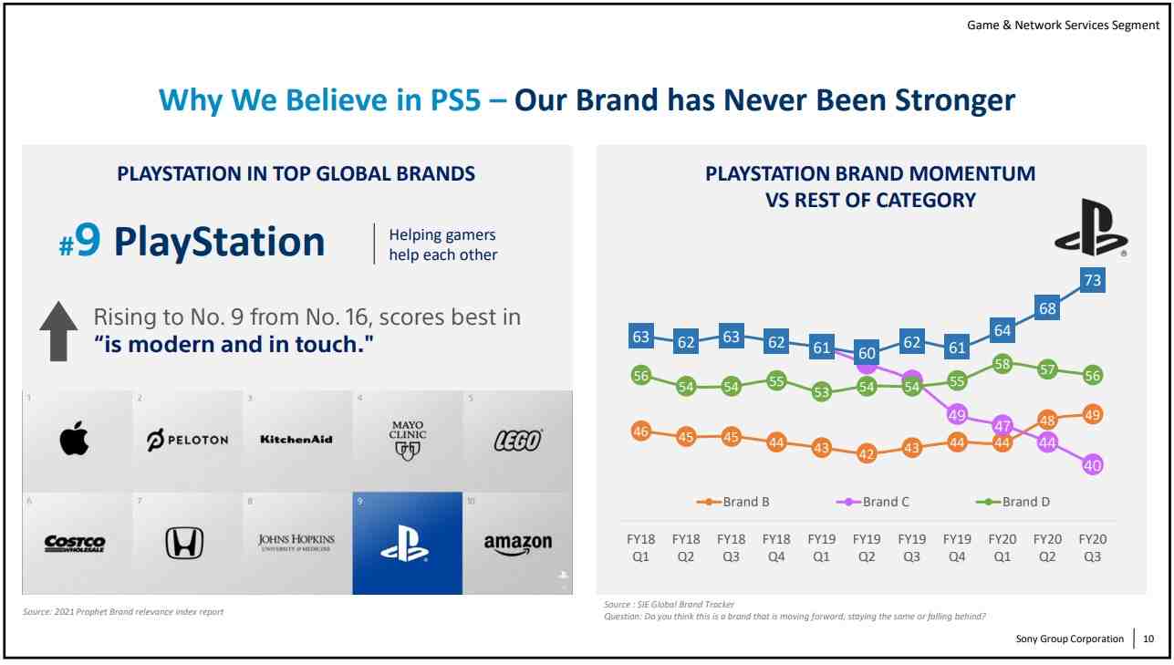 La PS5 a dépassé les 20 millions d'unités vendues et Sony annonce qu'elle augmentera sa production cette année